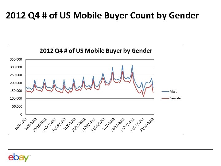2012 Q 4 # of US Mobile Buyer Count by Gender 
