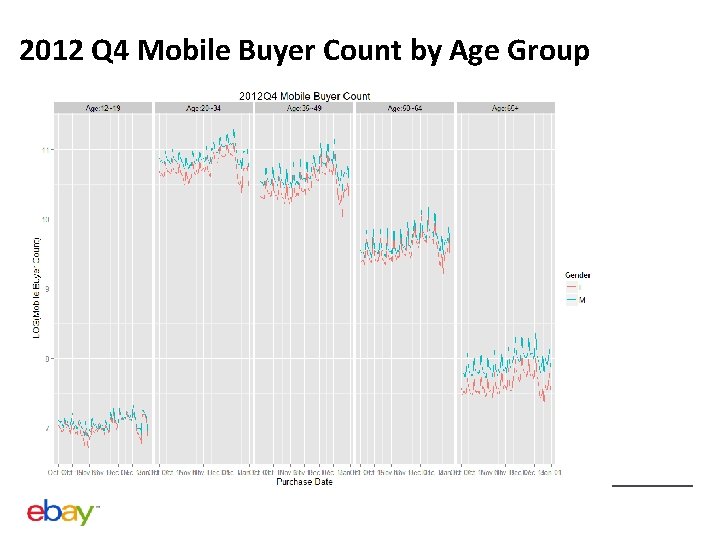 2012 Q 4 Mobile Buyer Count by Age Group 