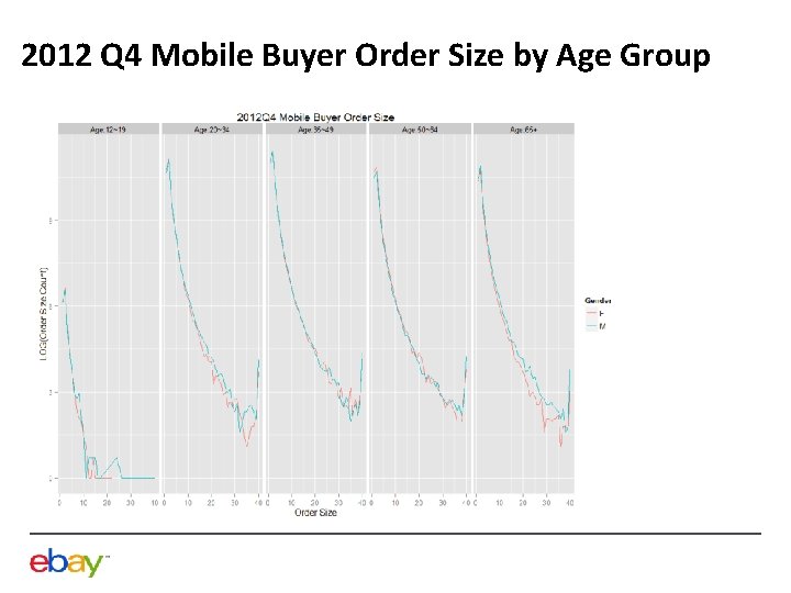 2012 Q 4 Mobile Buyer Order Size by Age Group 