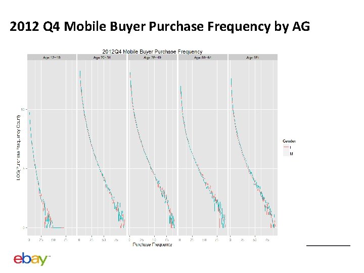 2012 Q 4 Mobile Buyer Purchase Frequency by AG 