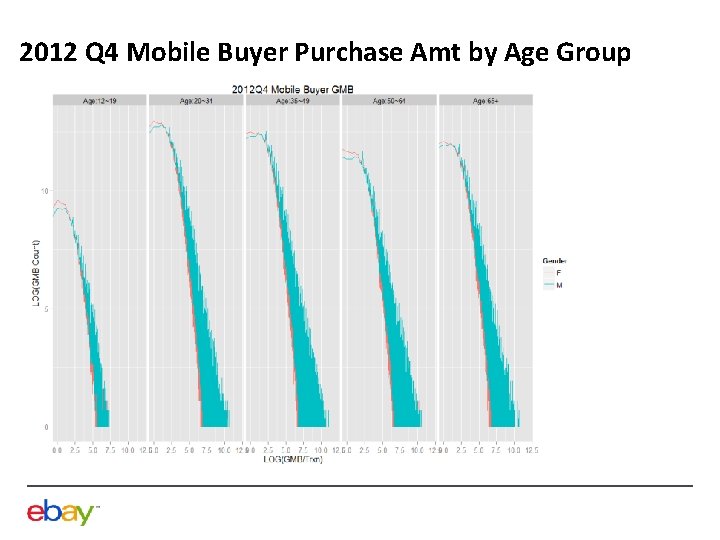 2012 Q 4 Mobile Buyer Purchase Amt by Age Group 