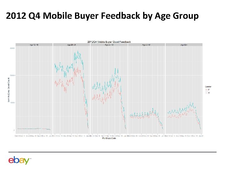 2012 Q 4 Mobile Buyer Feedback by Age Group 