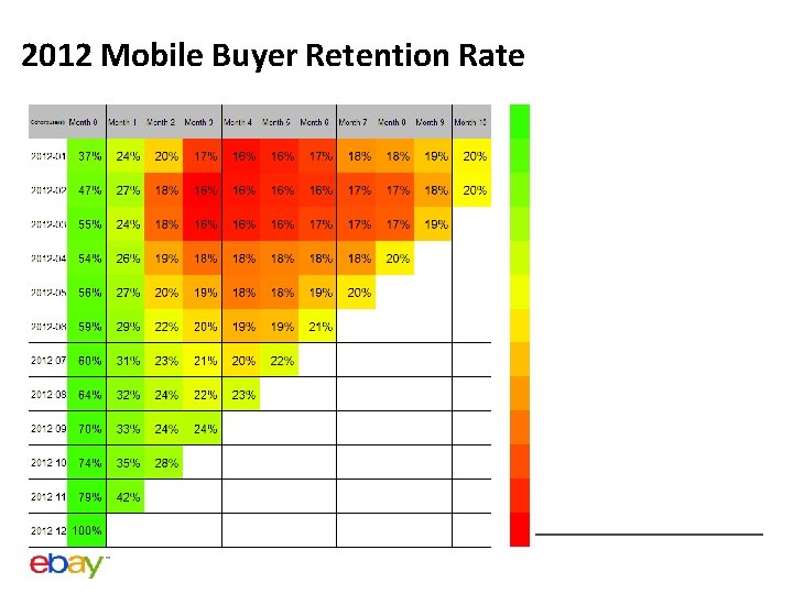 2012 Mobile Buyer Retention Rate 