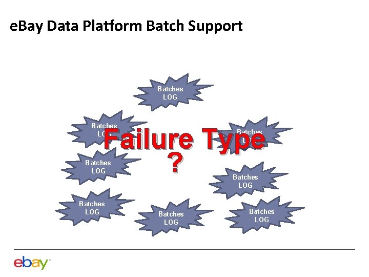 e. Bay Data Platform Batch Support Batches LOG Failure Type ? Batches LOG Batches