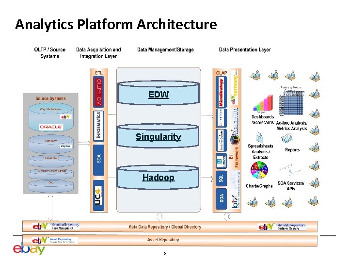 Analytics Platform Architecture EDW Singularity Hadoop 6 