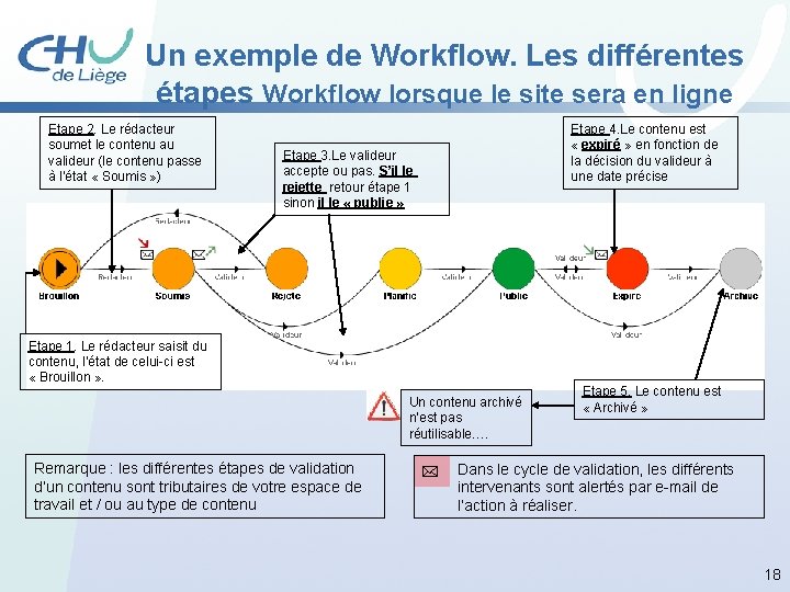 Un exemple de Workflow. Les différentes étapes Workflow lorsque le site sera en ligne