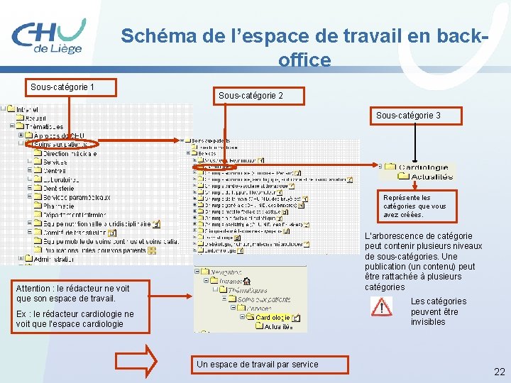 Schéma de l’espace de travail en backoffice Sous-catégorie 1 Sous-catégorie 2 Sous-catégorie 3 Représente