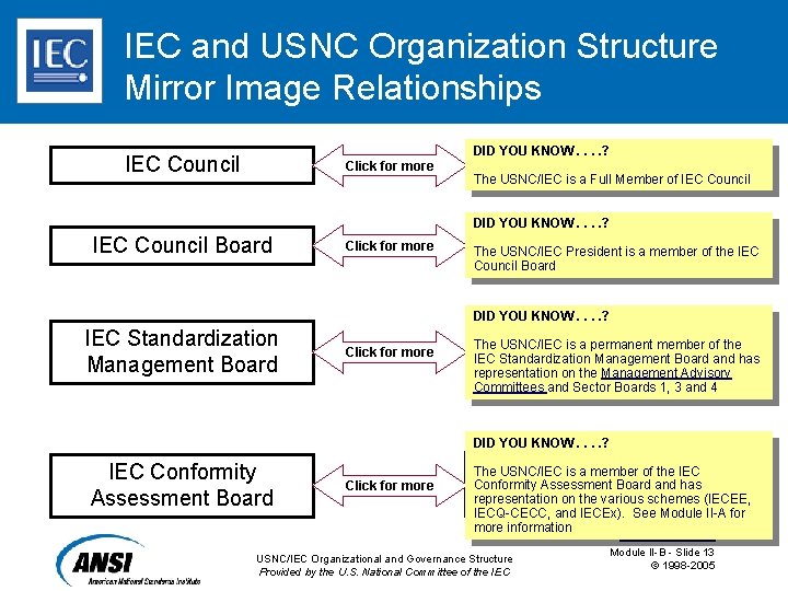 IEC and USNC Organization Structure Mirror Image Relationships DID YOU KNOW. . ? IEC