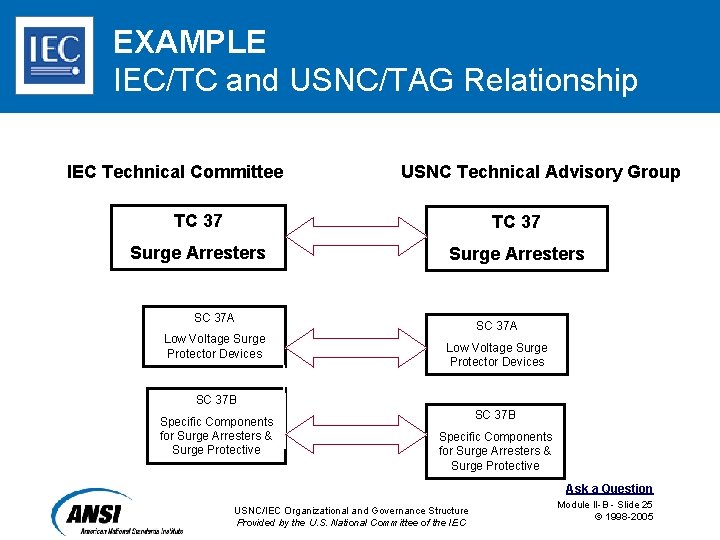 EXAMPLE IEC/TC and USNC/TAG Relationship IEC Technical Committee USNC Technical Advisory Group TC 37