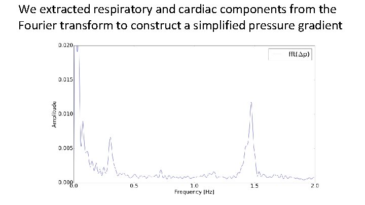 We extracted respiratory and cardiac components from the Fourier transform to construct a simplified