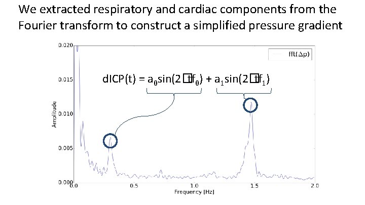 We extracted respiratory and cardiac components from the Fourier transform to construct a simplified