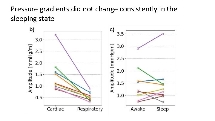 Pressure gradients did not change consistently in the sleeping state 