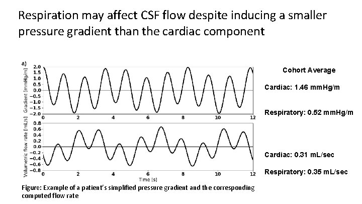 Respiration may affect CSF flow despite inducing a smaller pressure gradient than the cardiac