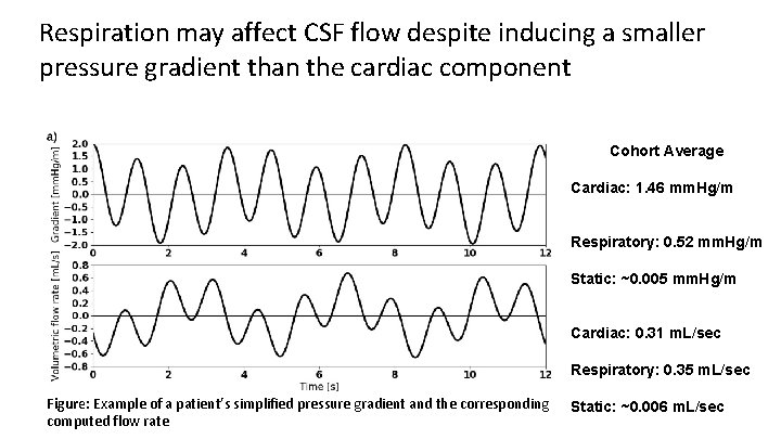Respiration may affect CSF flow despite inducing a smaller pressure gradient than the cardiac