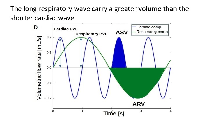 The long respiratory wave carry a greater volume than the shorter cardiac wave 