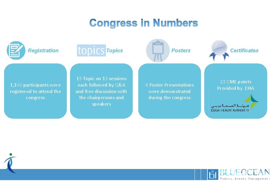 Registration 1, 100 participants were registered to attend the congress Topics 13 Topic on