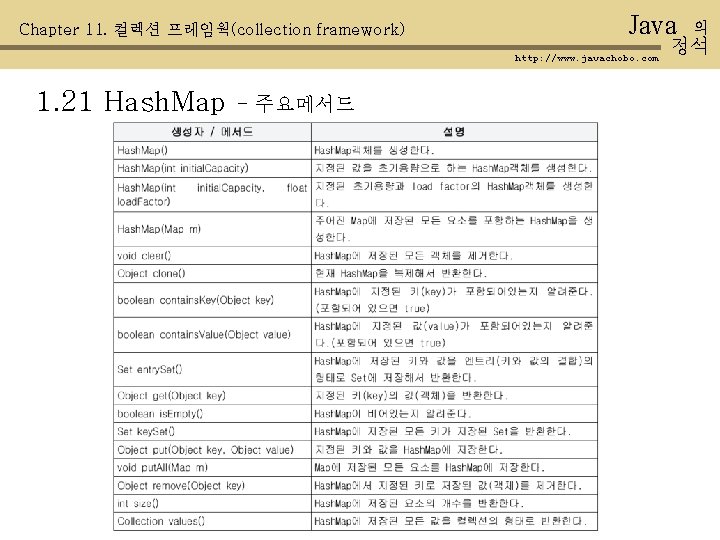 Chapter 11. 컬렉션 프레임웍(collection framework) Java http: //www. javachobo. com 1. 21 Hash. Map