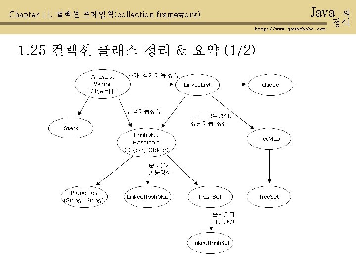 Java Chapter 11. 컬렉션 프레임웍(collection framework) http: //www. javachobo. com 1. 25 컬렉션 클래스