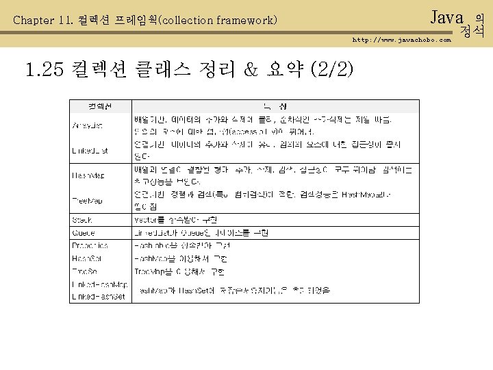 Java Chapter 11. 컬렉션 프레임웍(collection framework) http: //www. javachobo. com 1. 25 컬렉션 클래스