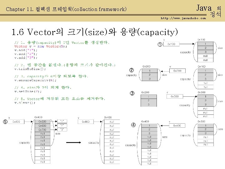 Java Chapter 11. 컬렉션 프레임웍(collection framework) http: //www. javachobo. com 1. 6 Vector의 크기(size)와