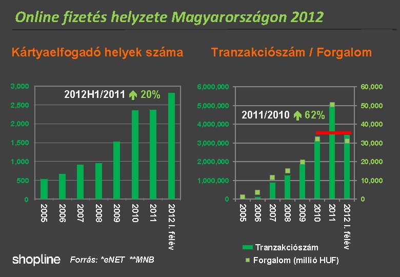 Online fizetés helyzete Magyarországon 2012 Kártyaelfogadó helyek száma 3, 000 Tranzakciószám / Forgalom 6,