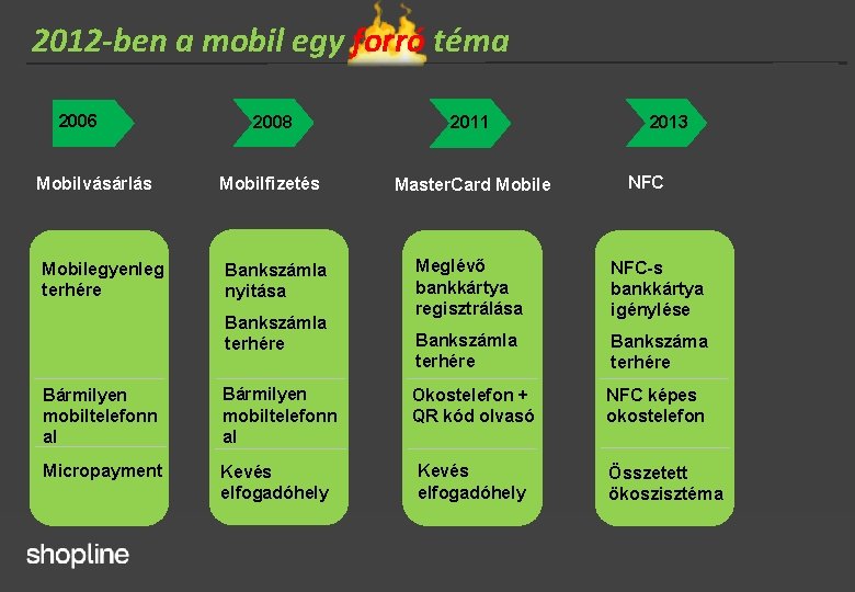 2012 -ben a mobil egy forró téma 2006 Mobilvásárlás Mobilegyenleg terhére 2008 2011 Mobilfizetés