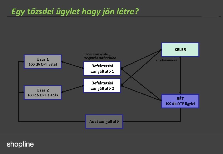 Egy tőzsdei ügylet hogy jön létre? KELER User 1 100 db OPT vétel User