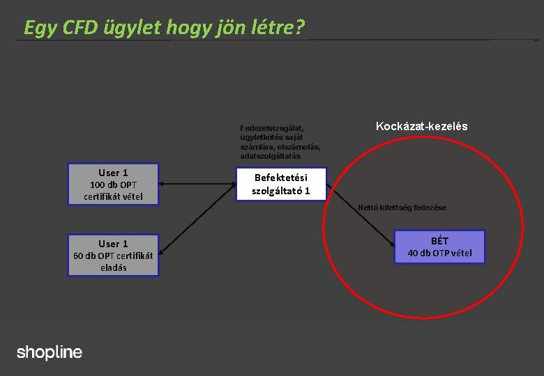 Egy CFD ügylet hogy jön létre? Fedezetvizsgálat, ügyletkötés saját számlára, elszámolás, adatszolgáltatás User 1