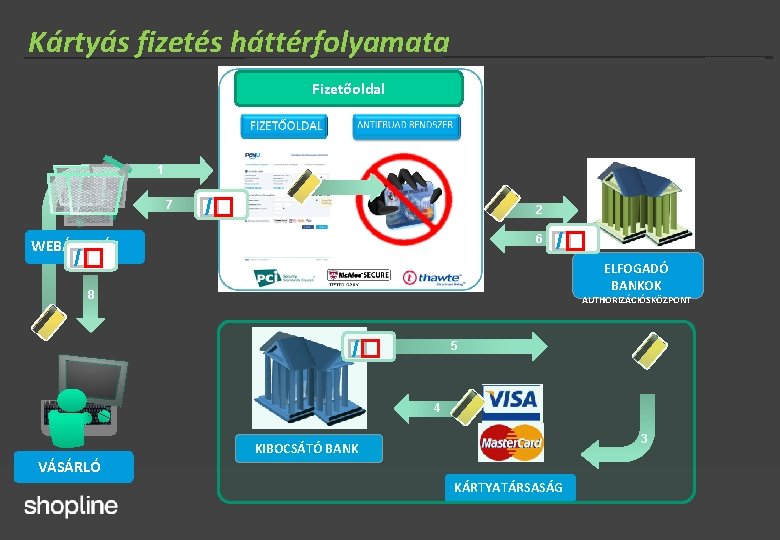 Kártyás fizetés háttérfolyamata Fizetőoldal 1 7 � /� 2 6 WEBÁRUHÁZ � /� ELFOGADÓ