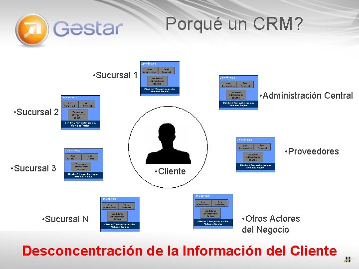 Porqué un CRM? • Sucursal 1 • Administración Central • Sucursal 2 • Proveedores