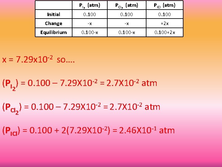 PI 2 (atm) PCl 2 (atm) PICl (atm) 0. 100 Change -x -x +2