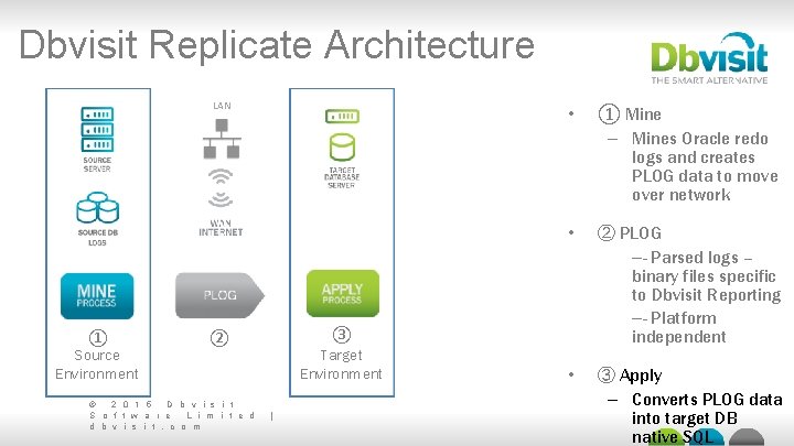 Dbvisit Replicate Architecture LAN ① Source Environment ③ Target Environment ② © 2 0