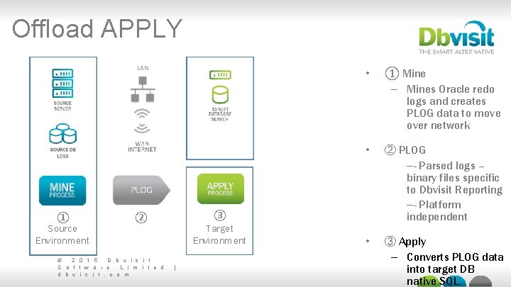 Offload APPLY LAN ① Source Environment ③ Target Environment ② © 2 0 1