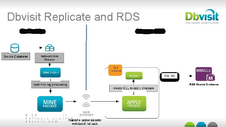 Dbvisit Replicate and RDS © 2 0 1 5 D b v i s