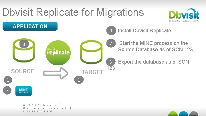 Dbvisit Replicate for Migrations 3 1 Install Dbvisit Replicate 2 Start the MINE process