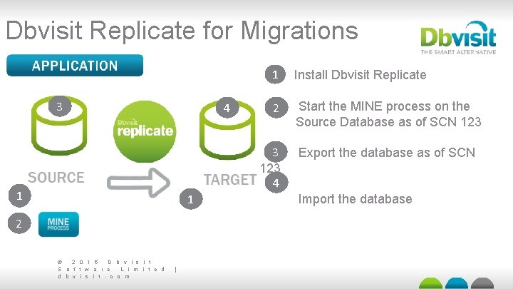 Dbvisit Replicate for Migrations 3 4 1 Install Dbvisit Replicate 2 Start the MINE