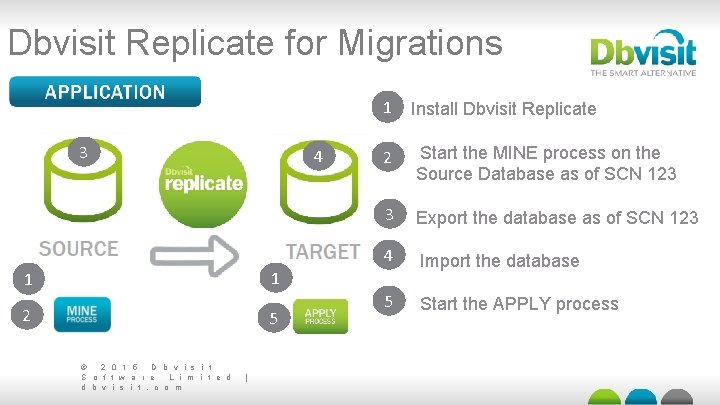 Dbvisit Replicate for Migrations 3 4 1 1 2 5 © 2 0 1