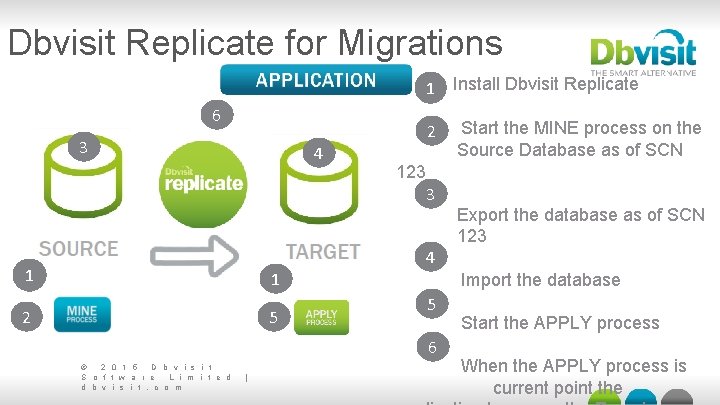 Dbvisit Replicate for Migrations 1 Install Dbvisit Replicate 2 Start the MINE process on