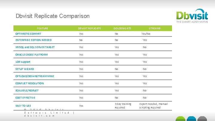 Dbvisit Replicate Comparison FEATURE DBVISIT REPLICATE GOLDEN GATE STREAMS OPTIMISTIC COMMIT Yes No ENTERPRISE