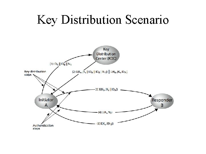 Key Distribution Scenario 