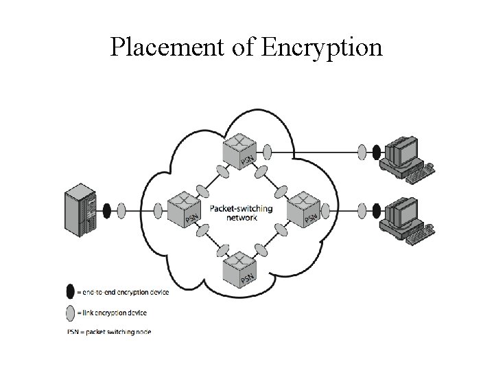 Placement of Encryption 