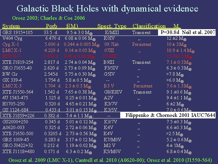 Galactic Black Holes with dynamical evidence Orosz 2003; Charles & Coe 2006 System GRS