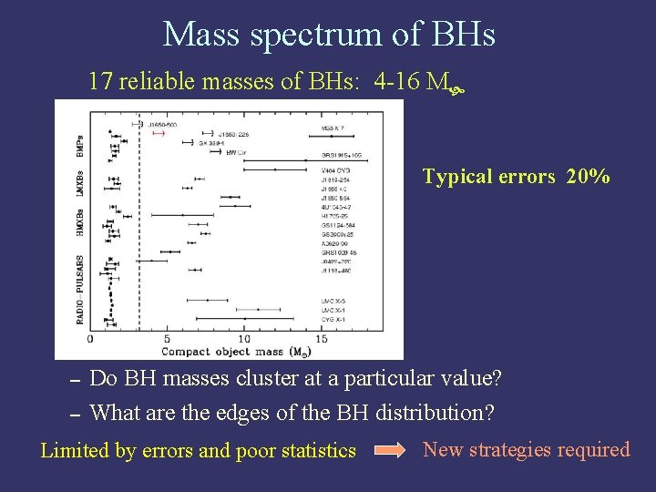 Mass spectrum of BHs 17 reliable masses of BHs: 4 -16 M Typical errors