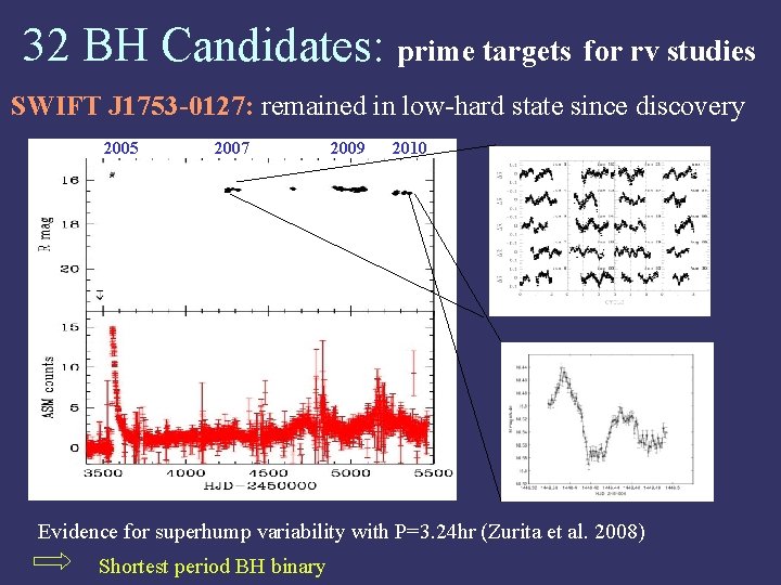 32 BH Candidates: prime targets for rv studies SWIFT J 1753 -0127: remained in