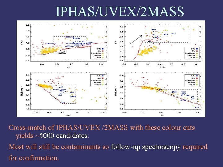 IPHAS/UVEX/2 MASS Cross-match of IPHAS/UVEX /2 MASS with these colour cuts yields ~5000 candidates.