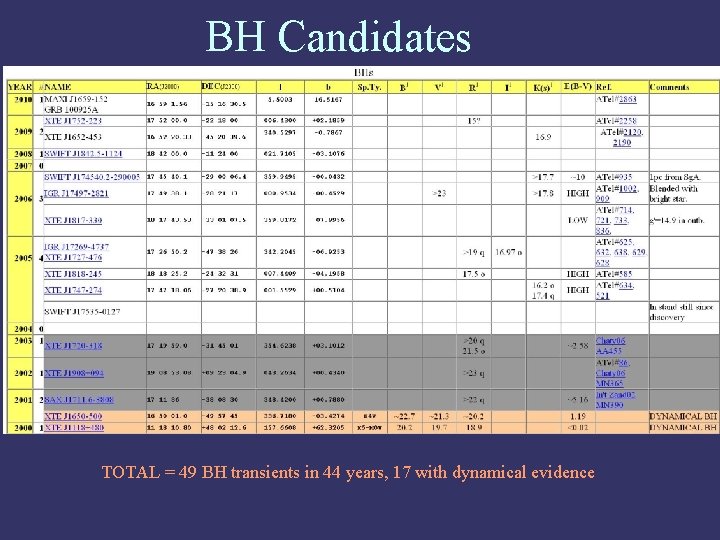 BH Candidates TOTAL = 49 BH transients in 44 years, 17 with dynamical evidence