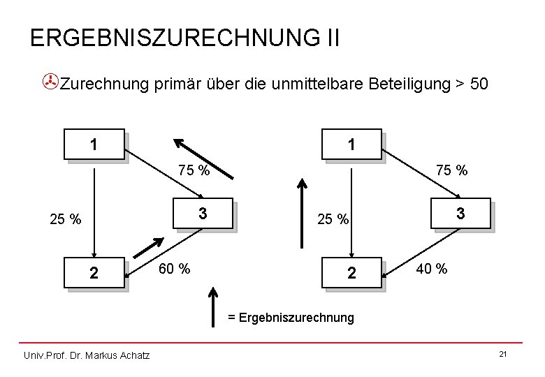 ERGEBNISZURECHNUNG II >Zurechnung primär über die unmittelbare Beteiligung > 50 1 1 75 %