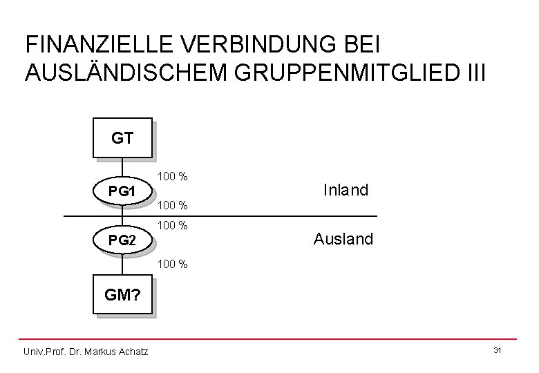 FINANZIELLE VERBINDUNG BEI AUSLÄNDISCHEM GRUPPENMITGLIED III GT 100 % PG 1 Inland 100 %