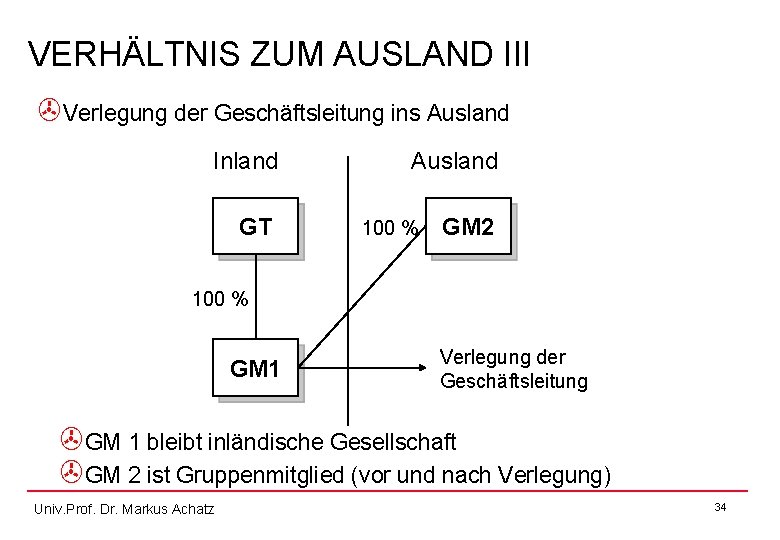 VERHÄLTNIS ZUM AUSLAND III >Verlegung der Geschäftsleitung ins Ausland Inland GT Ausland 100 %