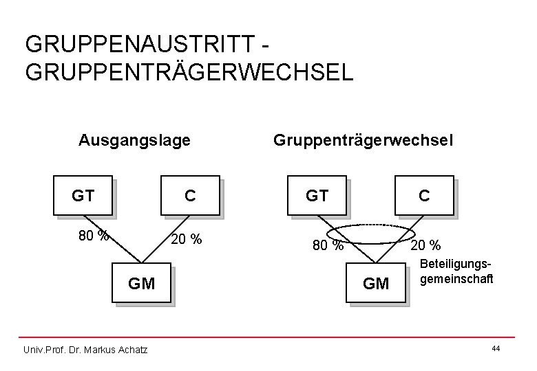 GRUPPENAUSTRITT GRUPPENTRÄGERWECHSEL Ausgangslage GT C 80 % 20 % GM Univ. Prof. Dr. Markus